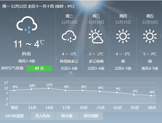 山东最新天气预报：全省各地详细情况及未来一周走势预测