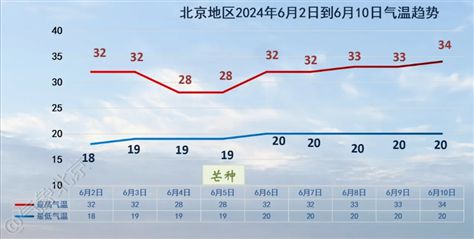 今日北京气温分析：温度变化、日常风力和生活影响