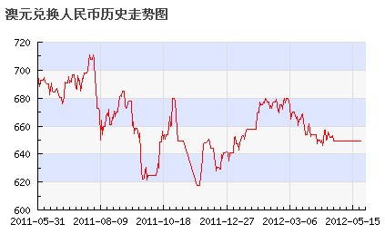 澳元兑换人民币汇率今日汇率查询：实时汇率、影响因素及未来走势预测