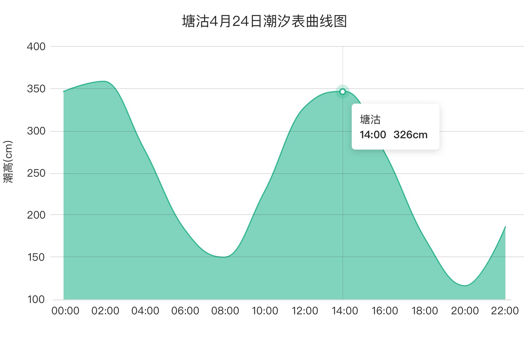 潮汐