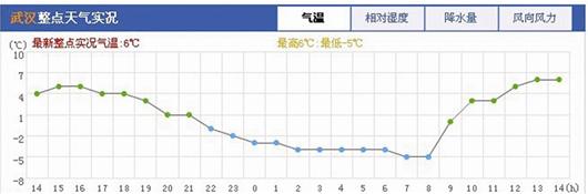 武汉今日气温：细致解读及未来趋势预测