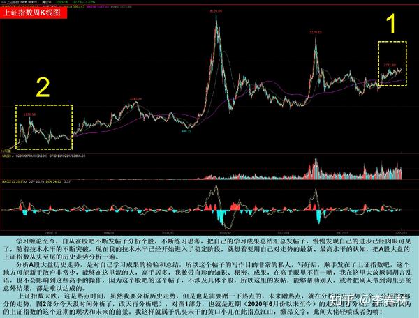 今日上证盘指是多少？深入分析及将来趋势预测