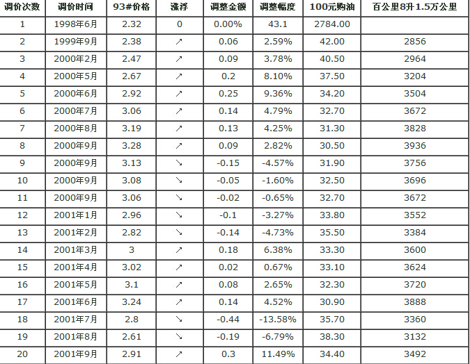 今日汽油价格查询：实时油价走势分析及查询方法详解