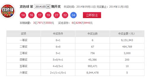 今日双色球开奖结果详细分析：参考数据和一些参考思考