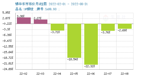 今日锡价走势图深度解析：影响因素、未来预测及投资建议