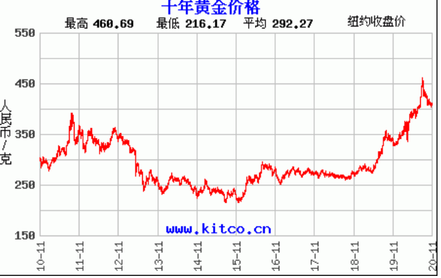 今日首饰金价走势分析：投资指南及未来预测