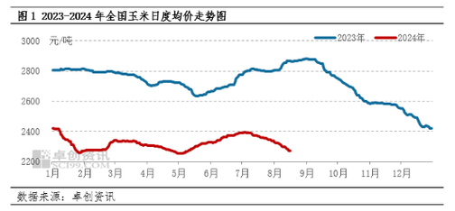 今日玉米报价：勘查市场趋势及其对农民的影响