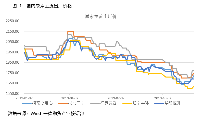 今日尿素最新价格调查：影响因素分析及市场趋势预测