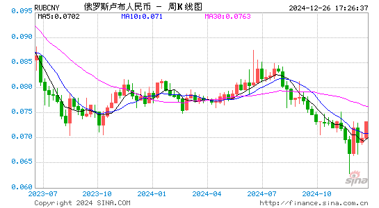 卢布对人民币汇率今日走势分析：影响因素及未来预测