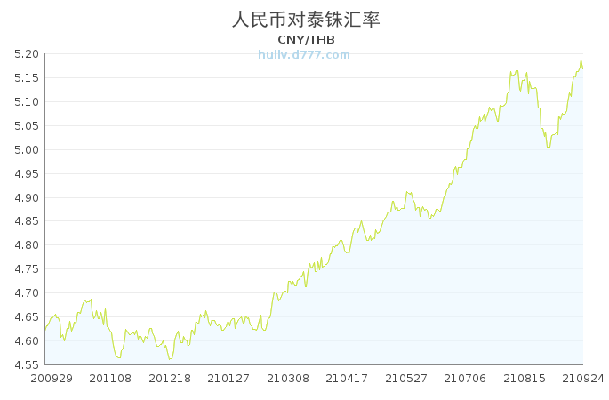 人民币兑换泰铢汇率今日价格详解：影响因素、换汇技巧及未来走势预测