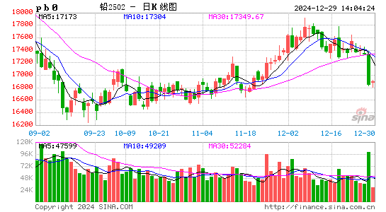 最新铅价格今日价位分析：市场行情波动与未来走势预测