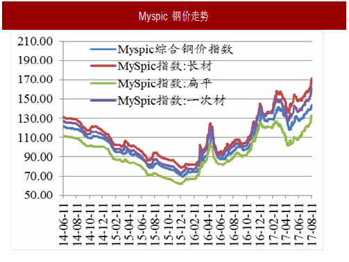 钢材价格今日报价表：分析影响因素和专业趋势