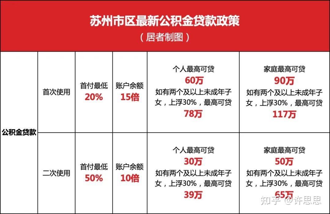 苏州公积金政策最新解读：2024年提取、贷款等政策变化及未来展望