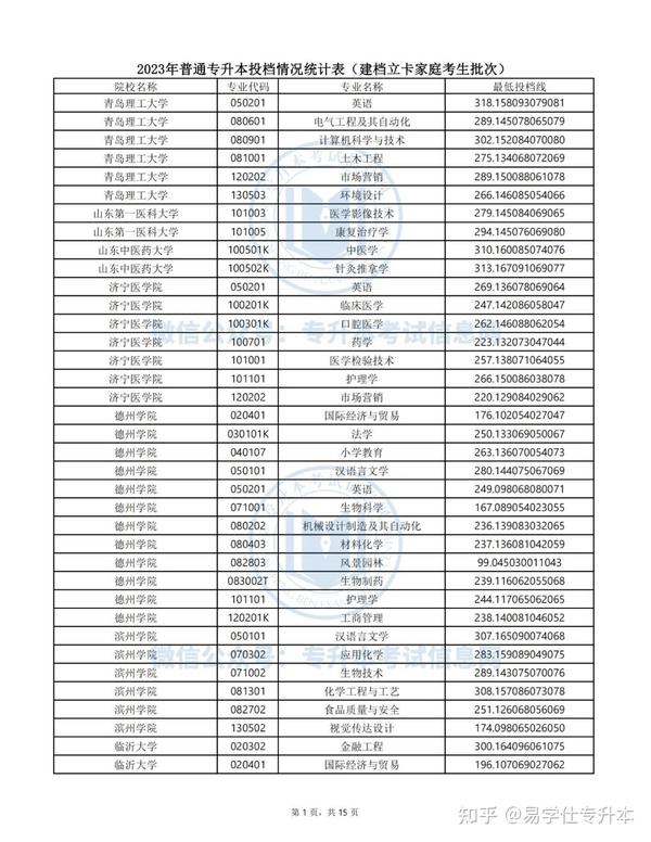 2024年最新山东专科投档线分析：录取分数线走势预测及报考策略