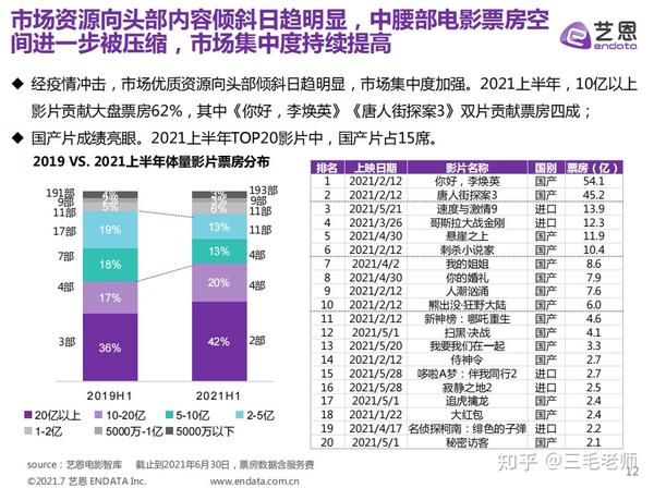 好电影最新集合：2023年发展趋势和关键趋势调查