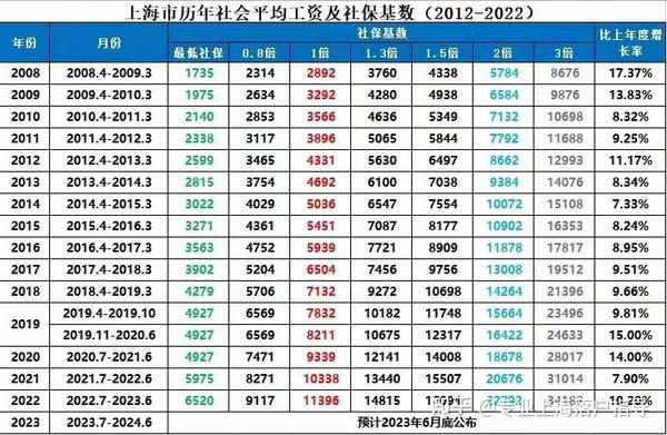 上海2024年4月底薪最新标准解析：创新、发展与风险