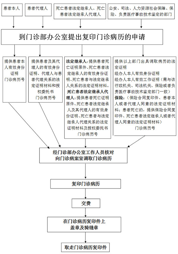 复印病历最新规定详解：流程、费用及风险规避指南