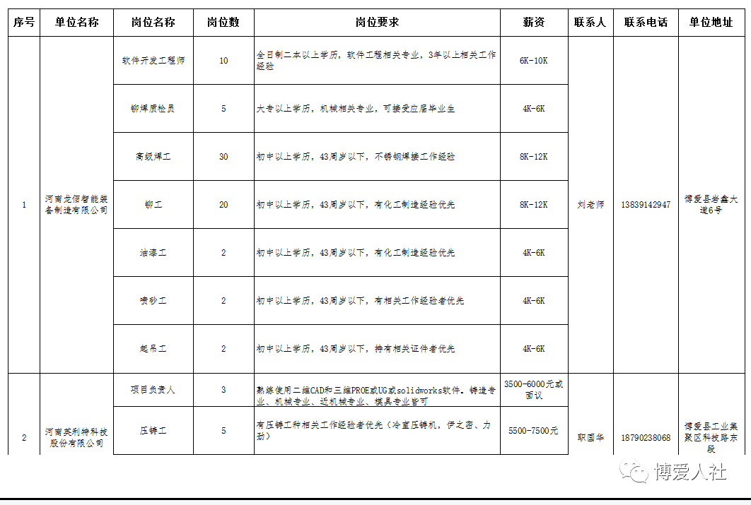 博爱招聘网最新招聘信息详解：职位趋势、求职技巧及未来展望