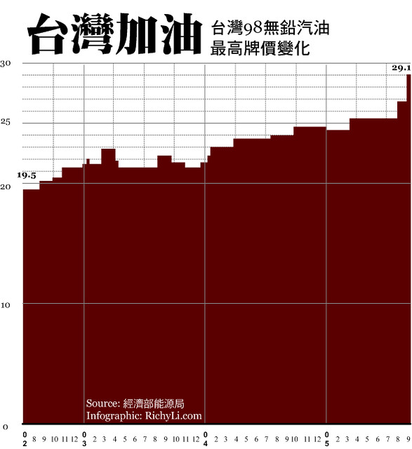 油价变动