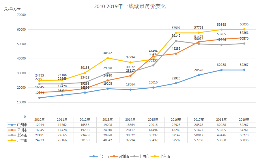 2019房价走势最新消息：一线城市降温，二三线城市分化明显