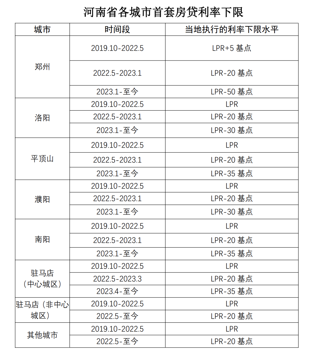 郑州房贷最新政策解读：利率、额度、申请流程全解析