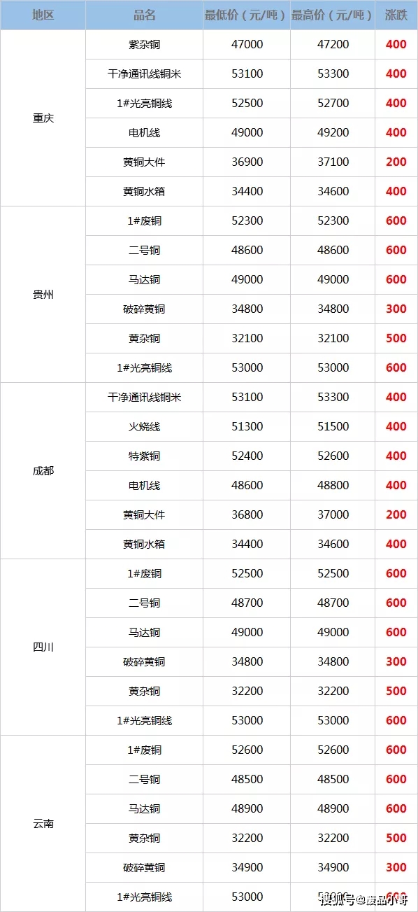 杭州废铜价格最新行情深度解析：市场走势、影响因素及未来预测