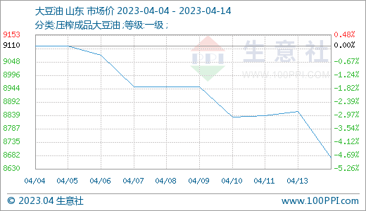 食用大豆油最新价格波动分析：影响因素及未来走势预测