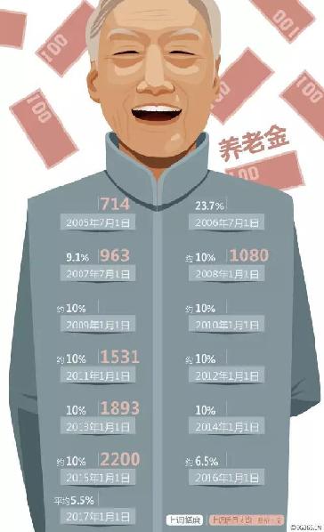 2017广西养老金上调最新消息：解读政策、影响及未来展望