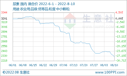 山西兰花尿素最新价格深度解析：市场行情、影响因素及未来走势预测