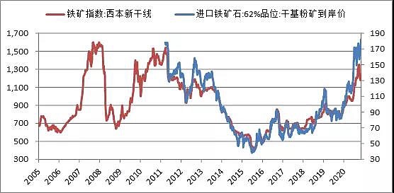 铁矿石最新价格是多少？深度解析市场行情及未来走势