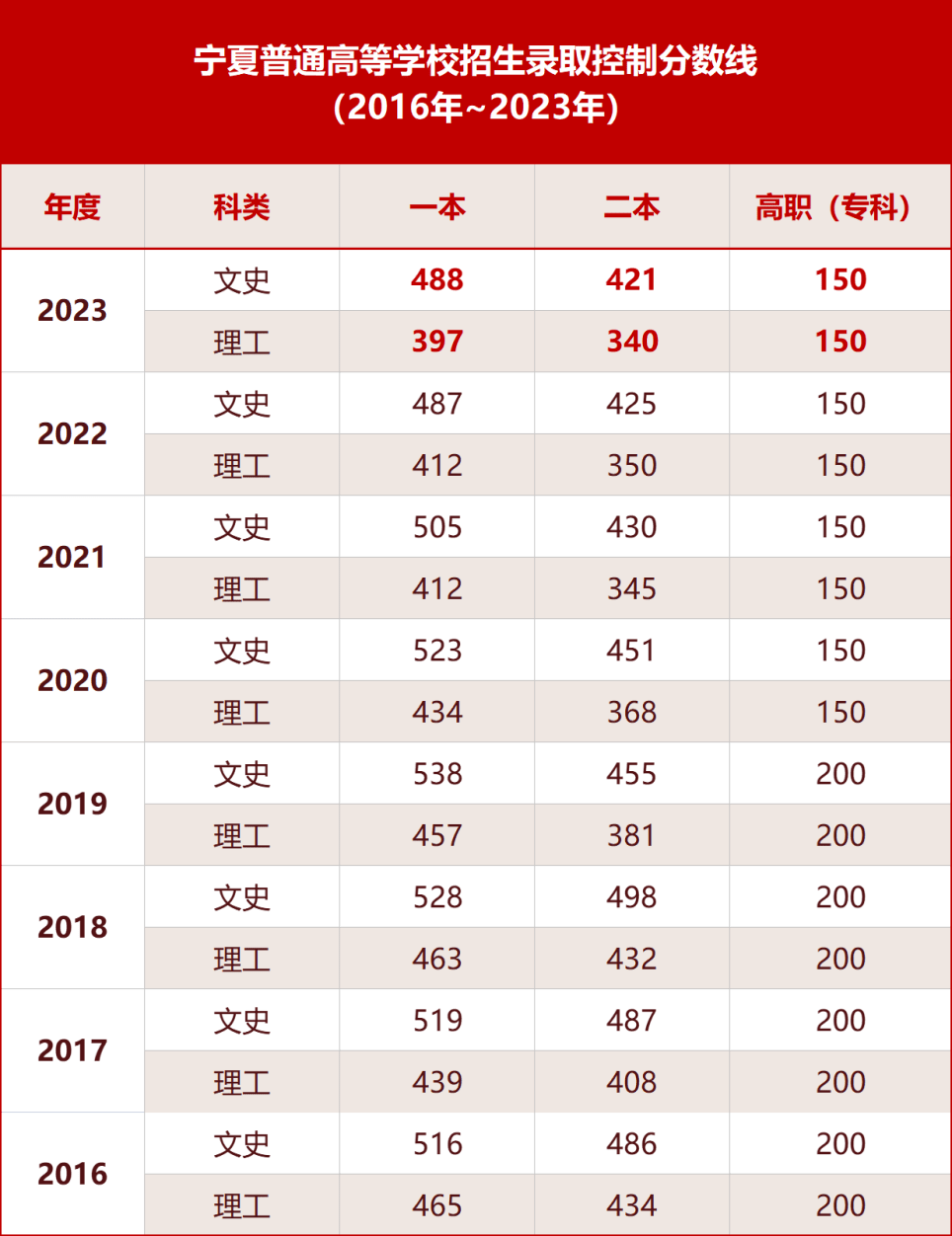 宁夏2017年高考最新消息：政策解读与录取分析