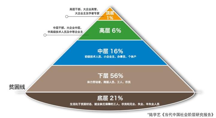 解析最新中国社会十大阶层：社会分层的现状、问题及发展趋势