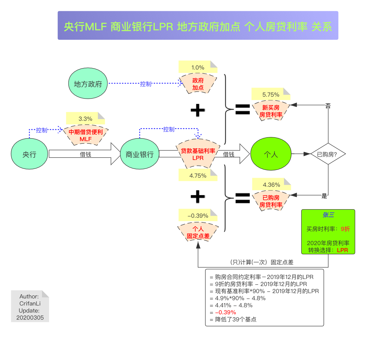 深度解读：最新LPR利率最新定价，对楼市及经济的影响及未来走势预测