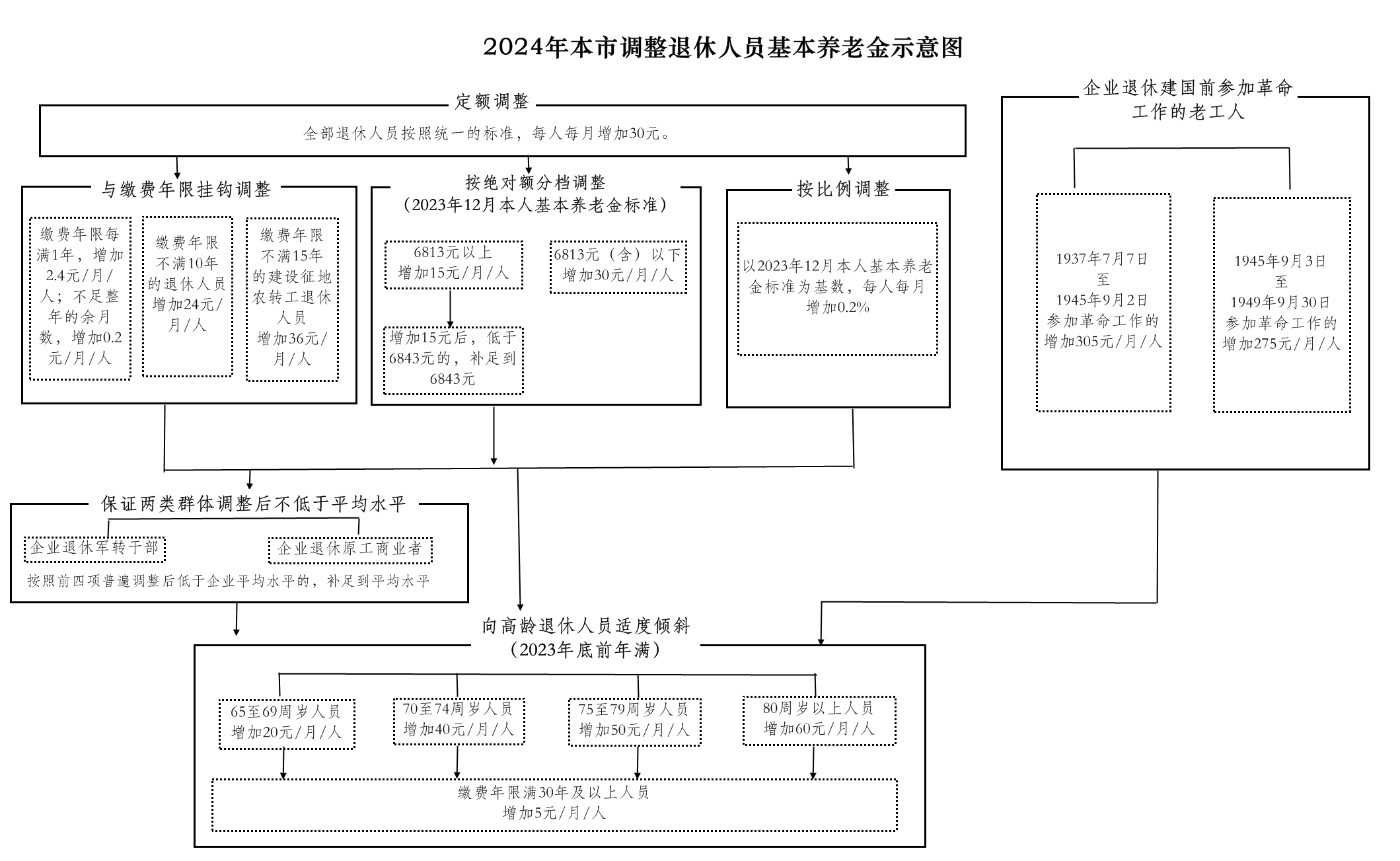 青岛市企业养老金上调最新消息：解读2024年调整方案及未来趋势