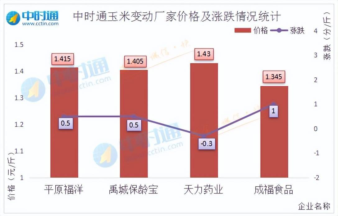 山东玉米价格最新行情走势图：深度解析市场波动及未来走势