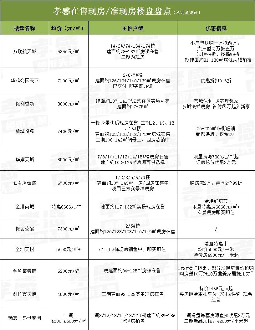 孝感华耀天城最新动态：楼市分析、配套设施及未来展望